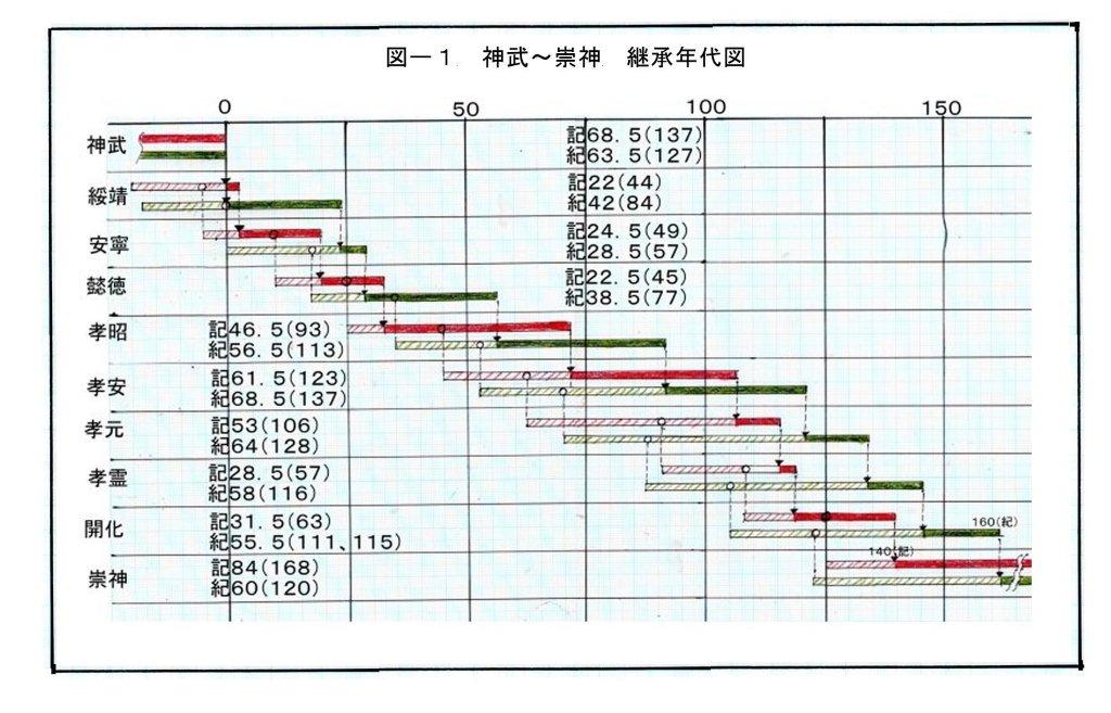 神武～崇神　継承年代図