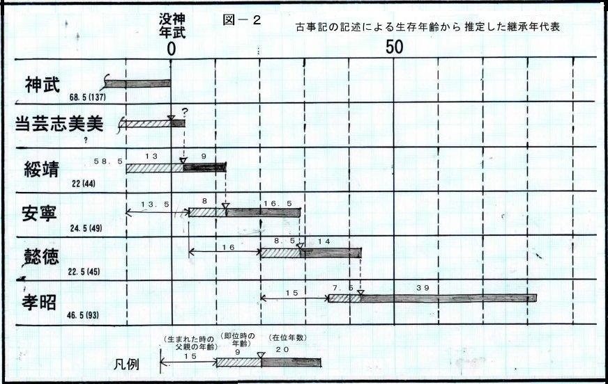 古事記による継承年代表