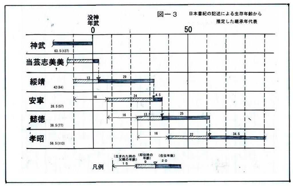 日本書紀による継承年代表