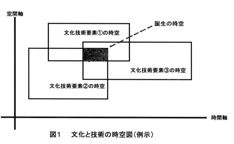 文化と技術の時空論