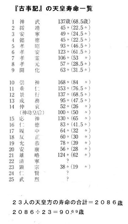 古代天皇寿命一覧表