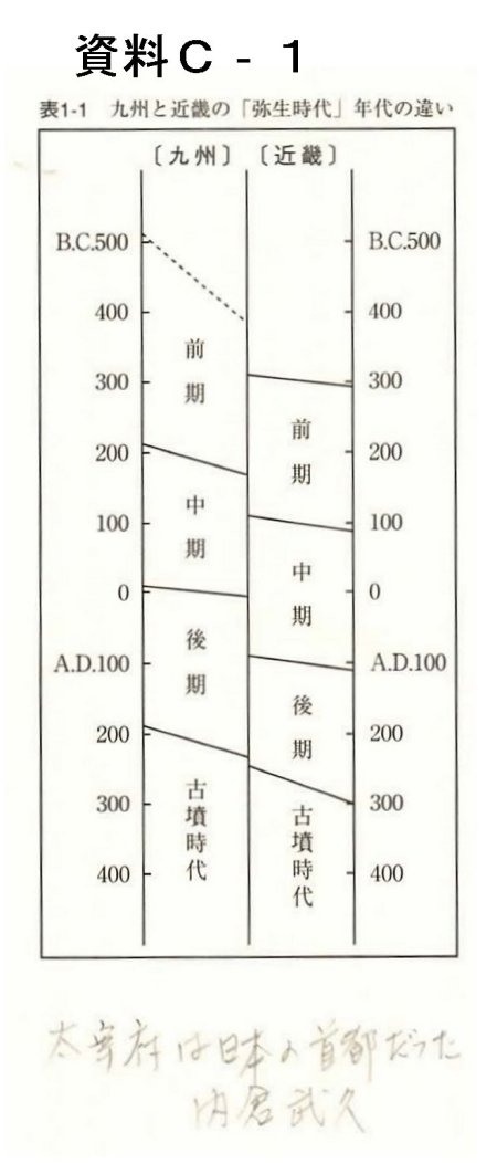 弥生時代の年代の違い　内倉武久氏による