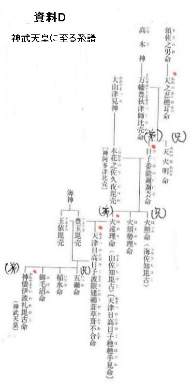 神武天皇に至る系譜