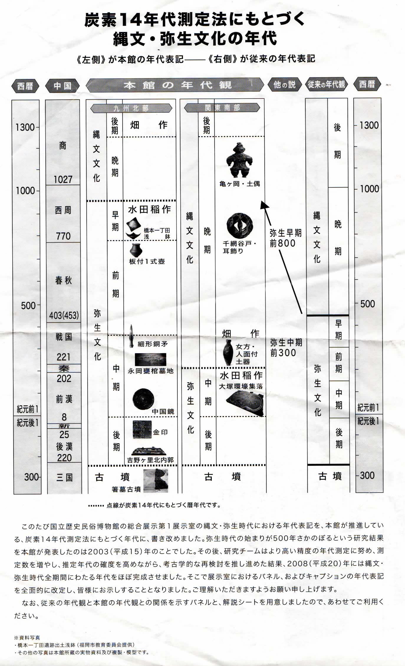 国立民俗歴史博物館の時代区分