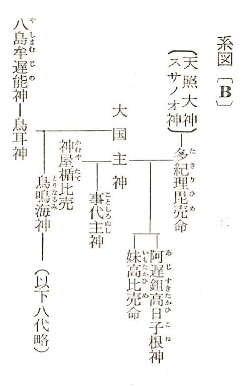 大国主神系図Ｂ