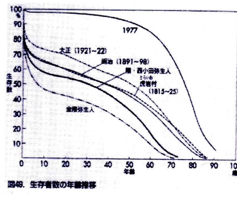 生存者数の年齢推移