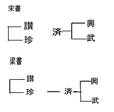 倭の五王の系図