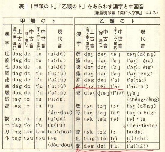 トの音韻表　漢和大辞典