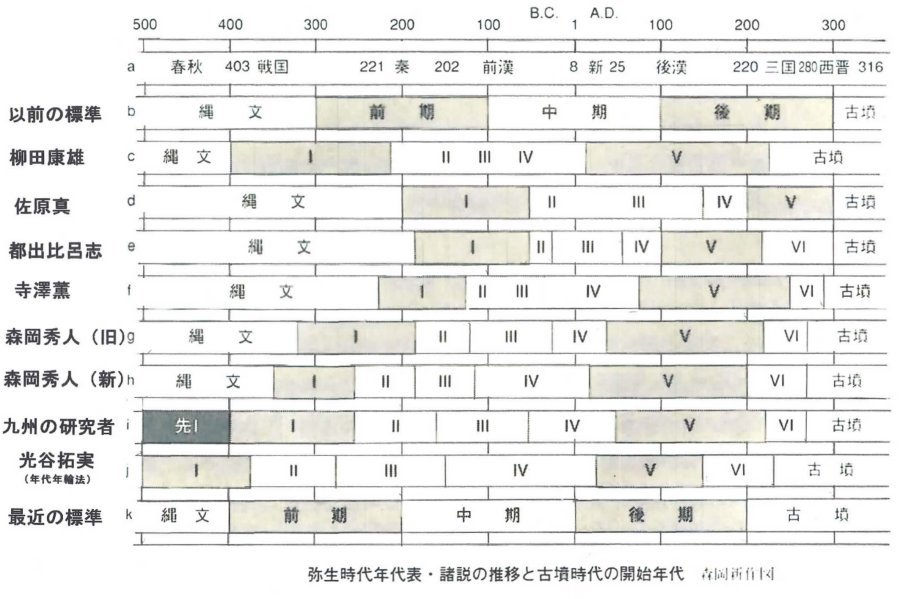 都出氏作成　弥生時代年代表