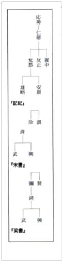 大津教授の倭の五王の系図